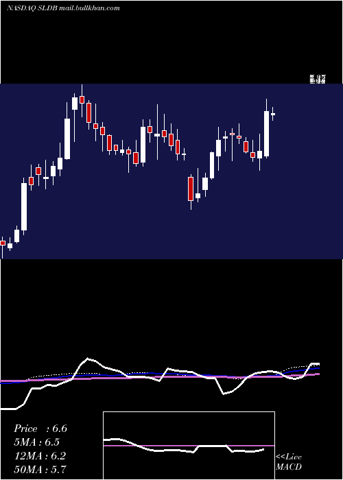  weekly chart SolidBiosciences