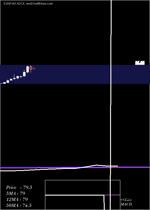  monthly chart SolGel