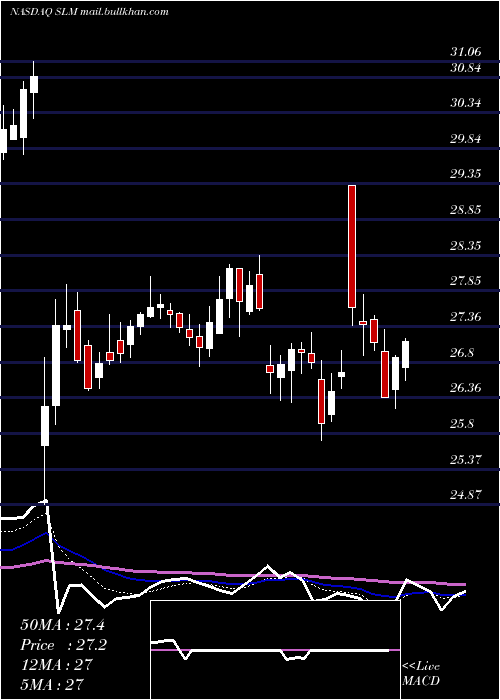  Daily chart SlmCorporation