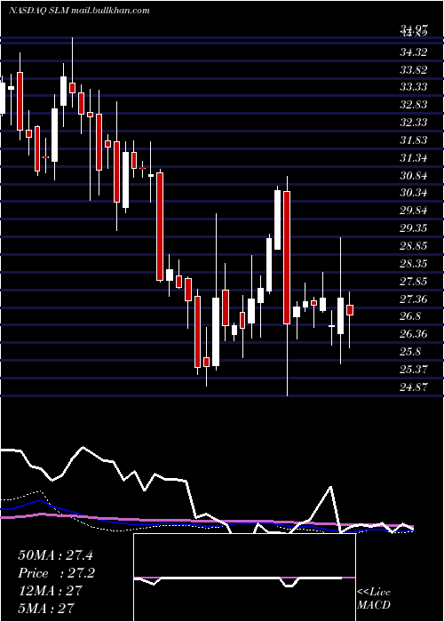  weekly chart SlmCorporation