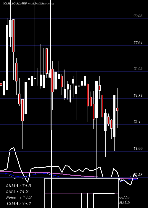  weekly chart SlmCorporation