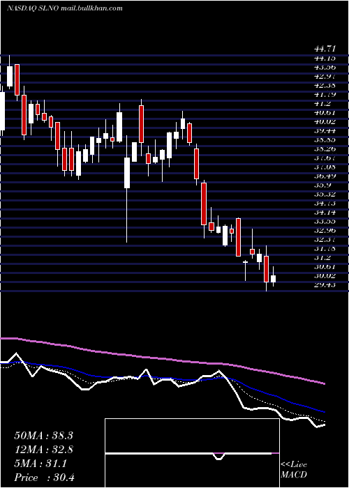  Daily chart SolenoTherapeutics