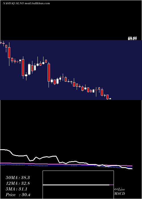  weekly chart SolenoTherapeutics