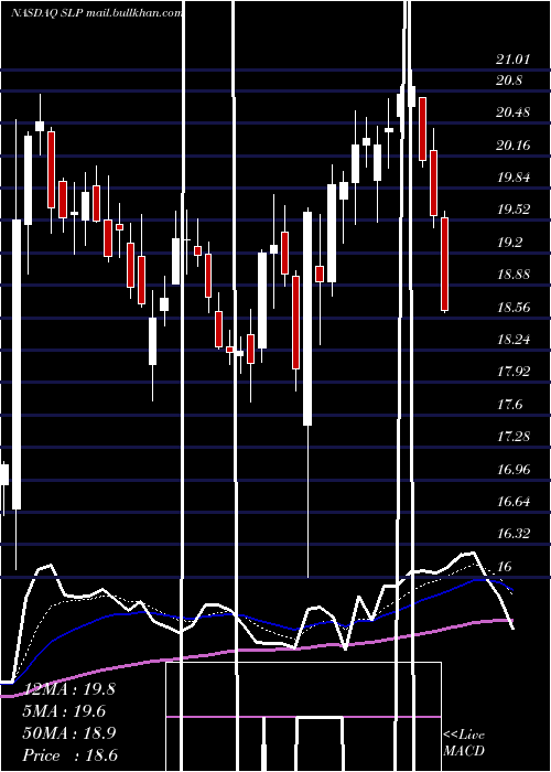  Daily chart SimulationsPlus