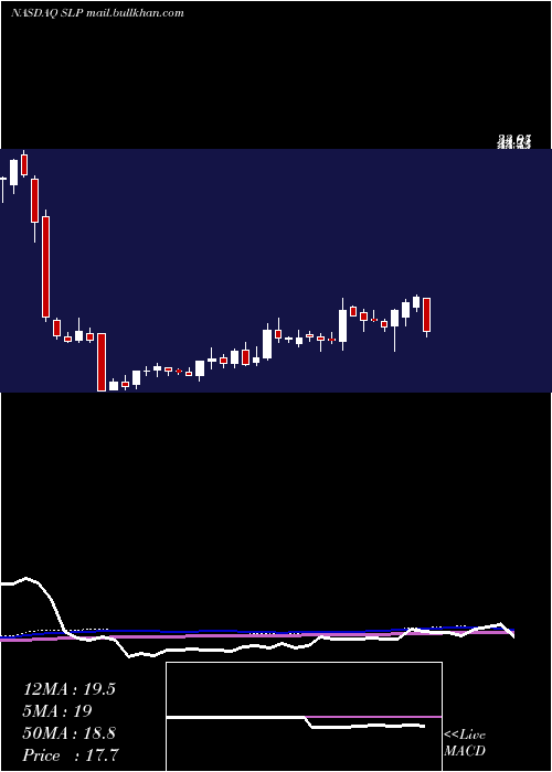 weekly chart SimulationsPlus