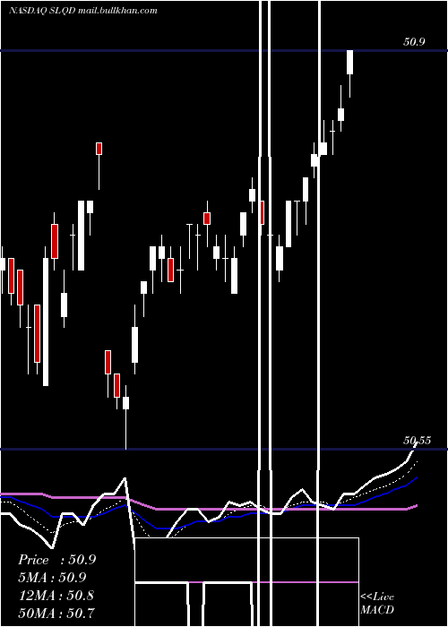  Daily chart Ishares0