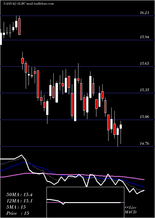  Daily chart SolarCapital