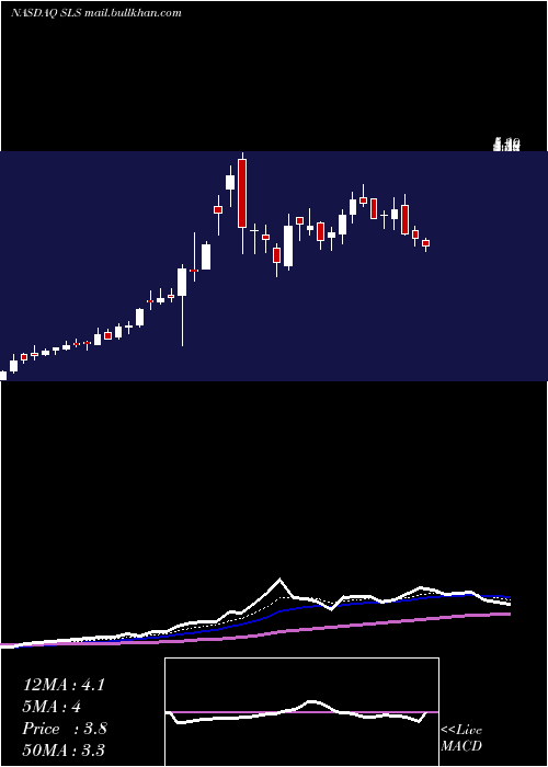  Daily chart SellasLife