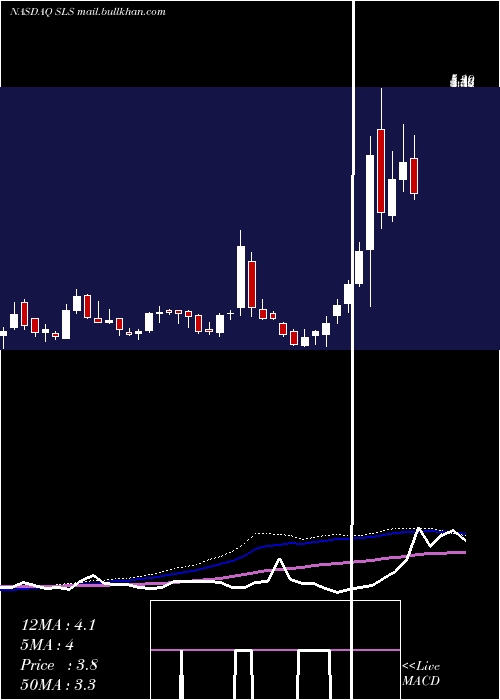  weekly chart SellasLife