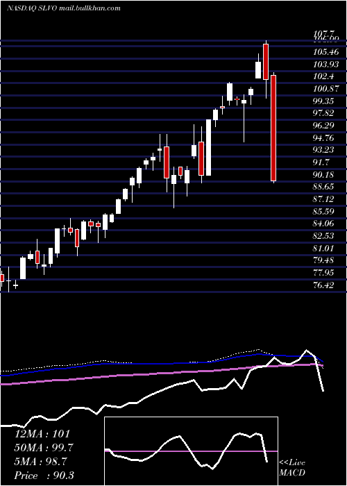  weekly chart CreditSuisse