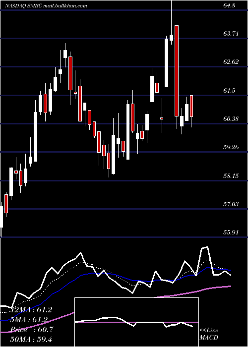 Daily chart SouthernMissouri
