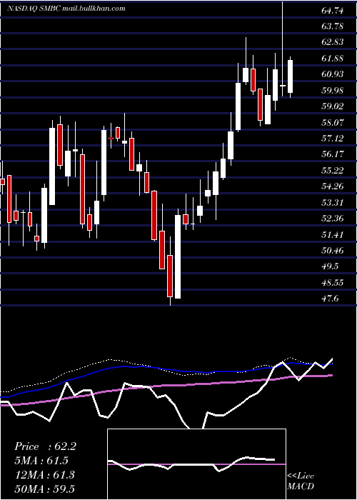  weekly chart SouthernMissouri