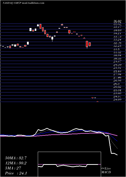  Daily chart AlphamarkActively