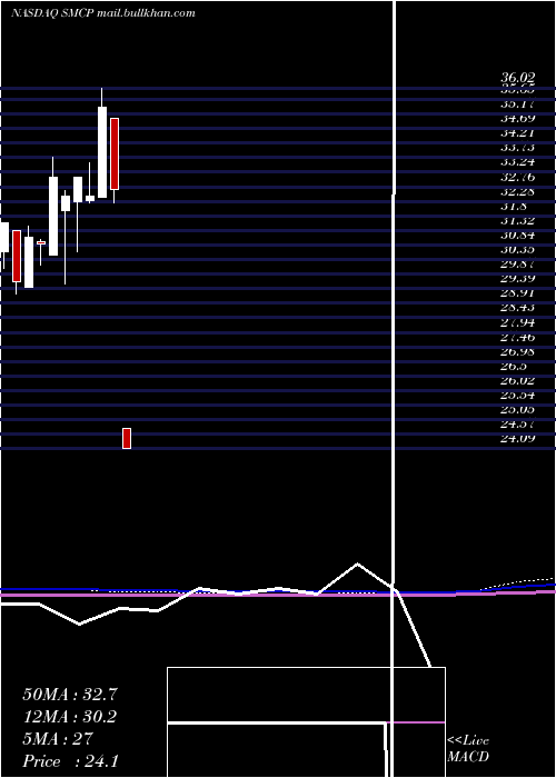  monthly chart AlphamarkActively