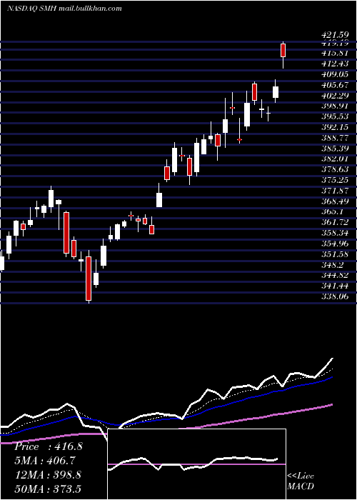  Daily chart SemiconductorVaneck