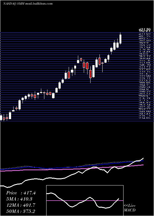  weekly chart SemiconductorVaneck