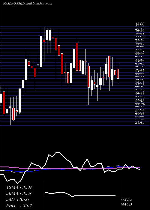  weekly chart SmithMidland