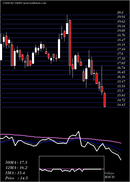 Daily chart SummitTherapeutics