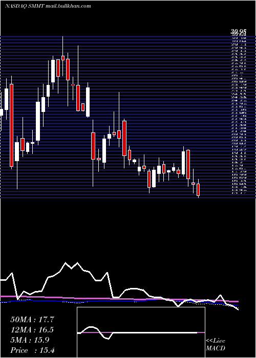  weekly chart SummitTherapeutics