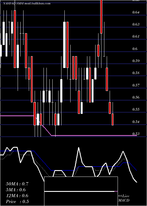  Daily chart SmithMicro