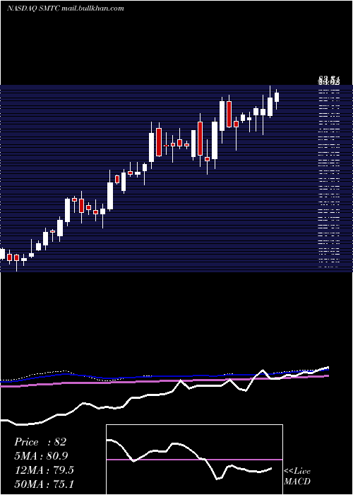  weekly chart SemtechCorporation