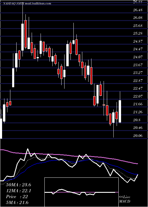  Daily chart SanaraMedtech