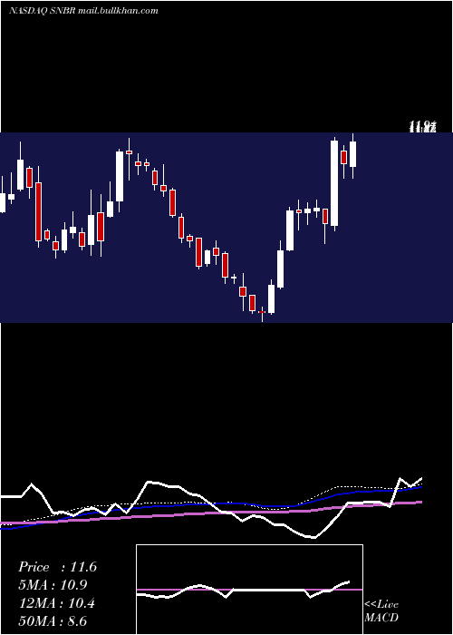  weekly chart SleepNumber