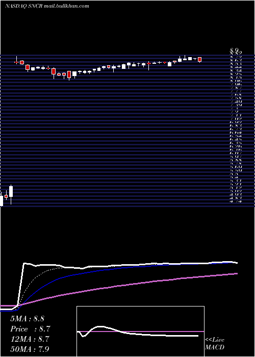  Daily chart SynchronossTechnologies