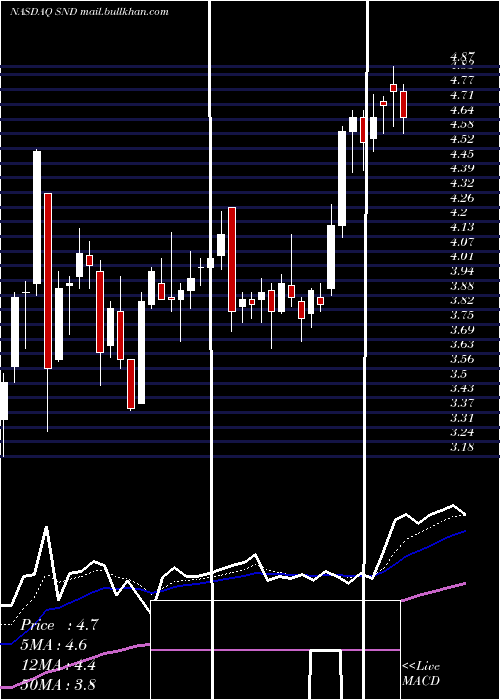 Daily chart SmartSand