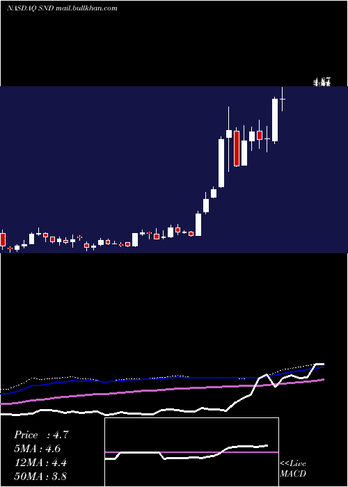 weekly chart SmartSand