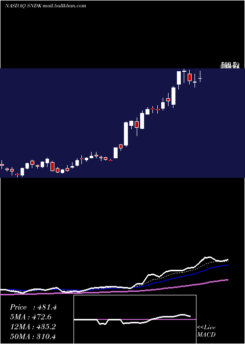  Daily chart SandiskCorporation