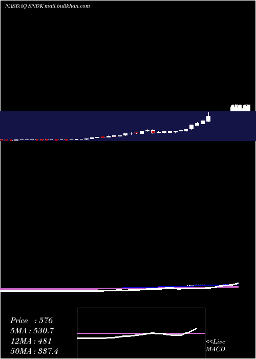 weekly chart SandiskCorporation