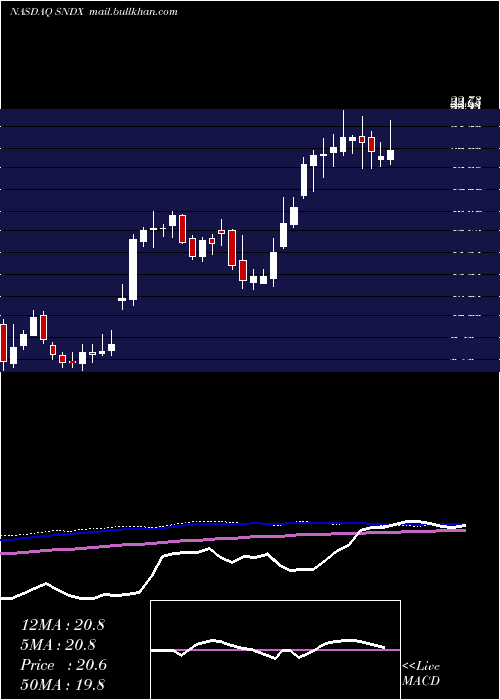  weekly chart SyndaxPharmaceuticals