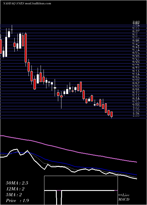  Daily chart SenestechInc
