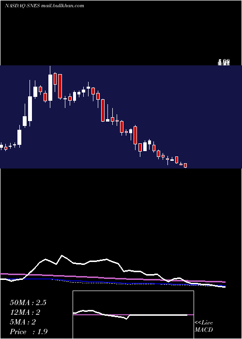  weekly chart SenestechInc