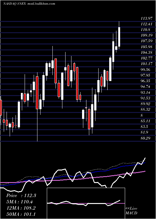  weekly chart StonexGroup