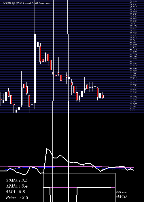  weekly chart SonomaPharmaceuticals