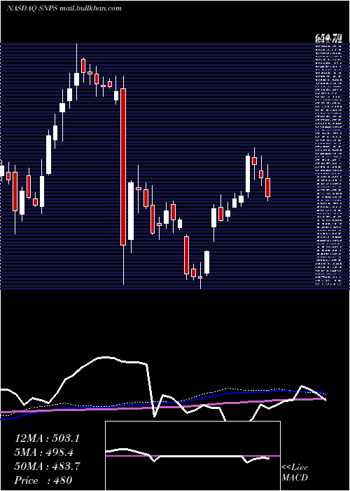  weekly chart SynopsysInc