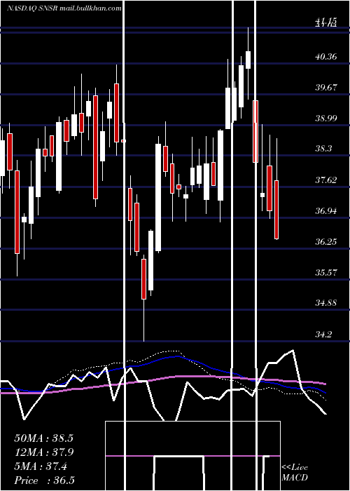  weekly chart GlobalX
