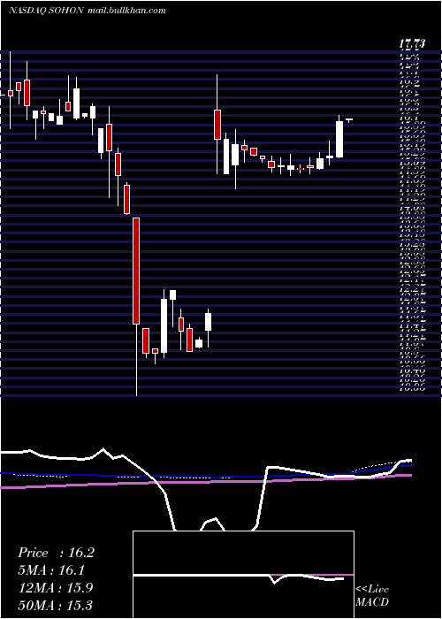  weekly chart SotherlyHotels