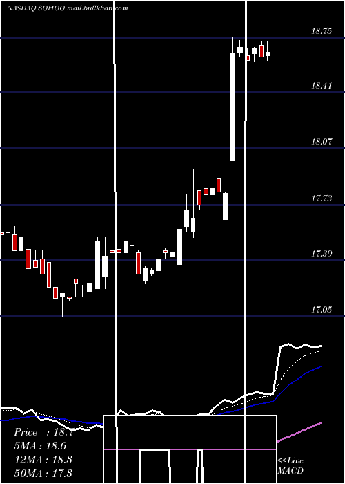  Daily chart SotherlyHotels