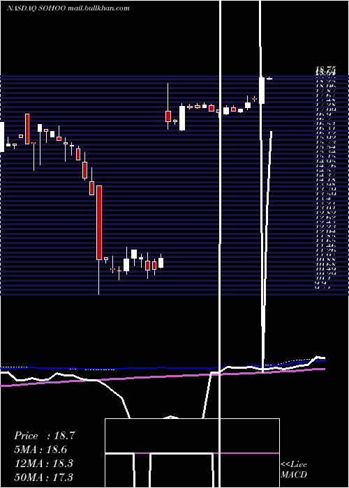  weekly chart SotherlyHotels