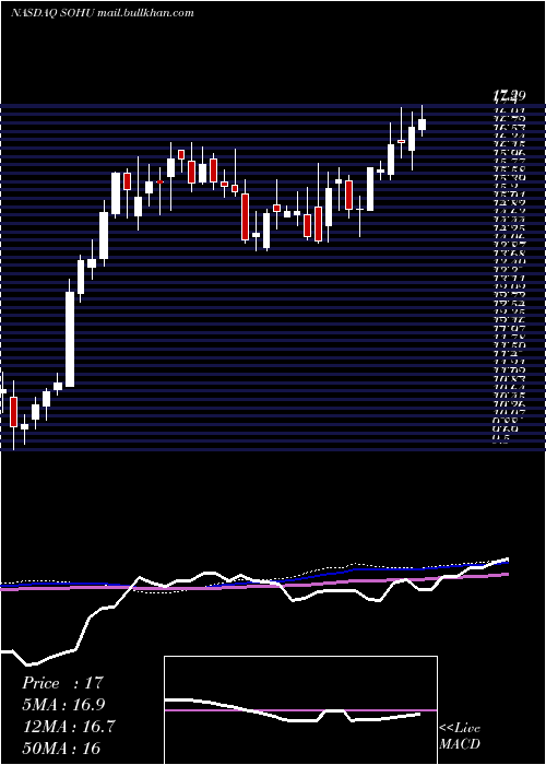  weekly chart SohuCom