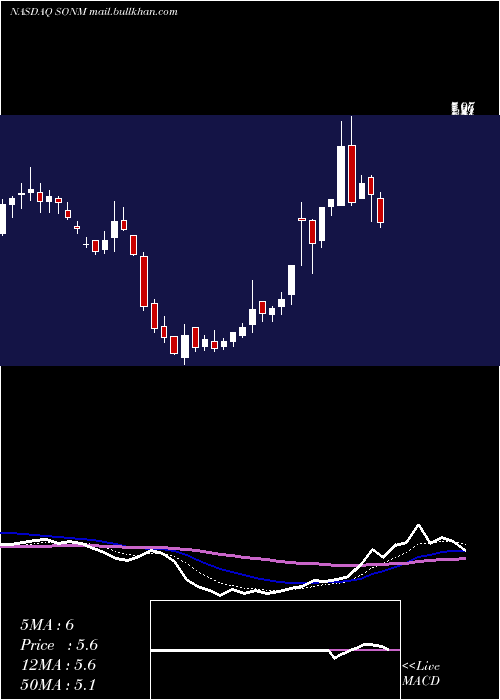  Daily chart SonimTechnologies