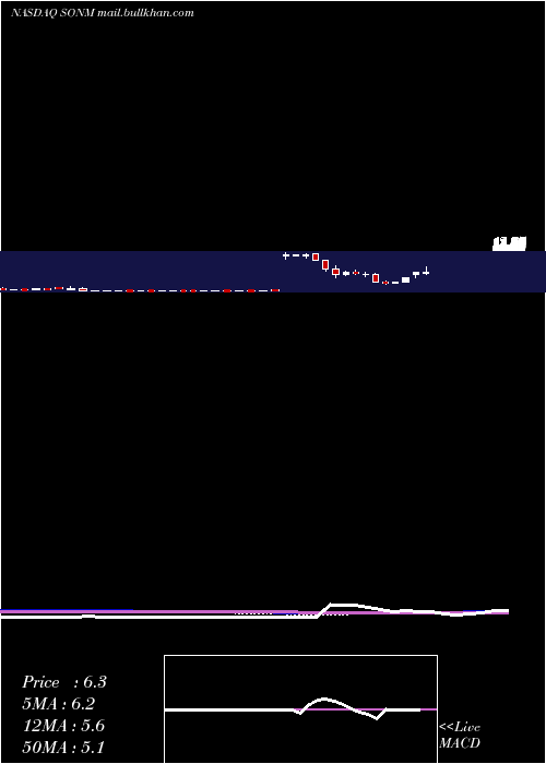  weekly chart SonimTechnologies