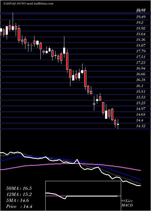  Daily chart SonosInc