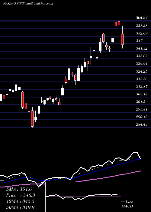  Daily chart IsharesPhlx
