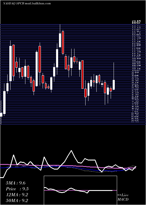  weekly chart Supercom
