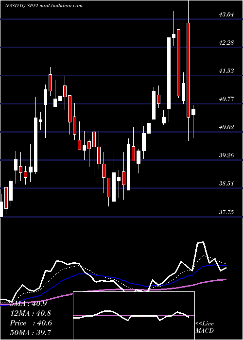  Daily chart SouthPlains