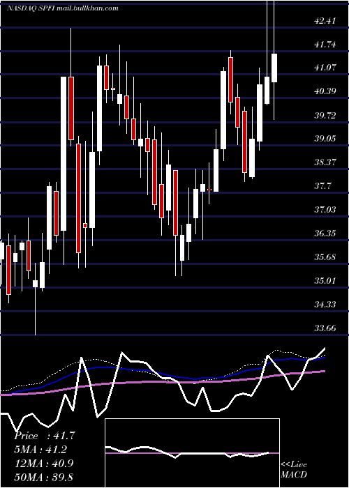  weekly chart SouthPlains